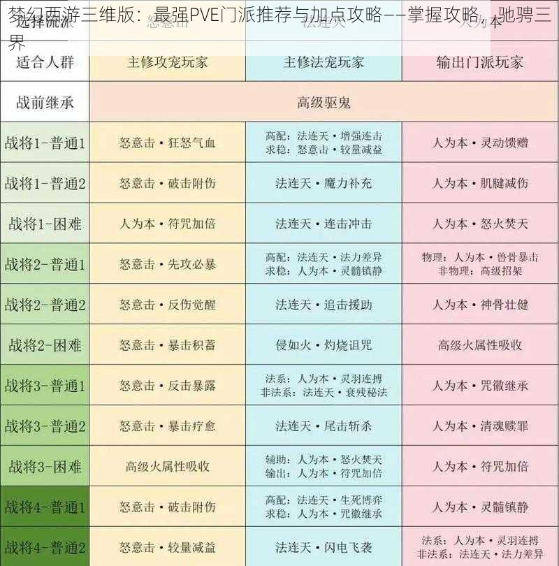 梦幻西游三维版：最强PVE门派推荐与加点攻略——掌握攻略，驰骋三界