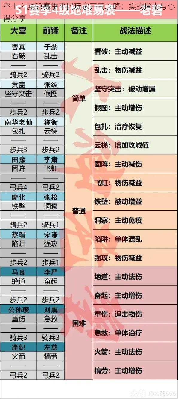 率土之滨S3赛季平民玩家开荒攻略：实战指南与心得分享