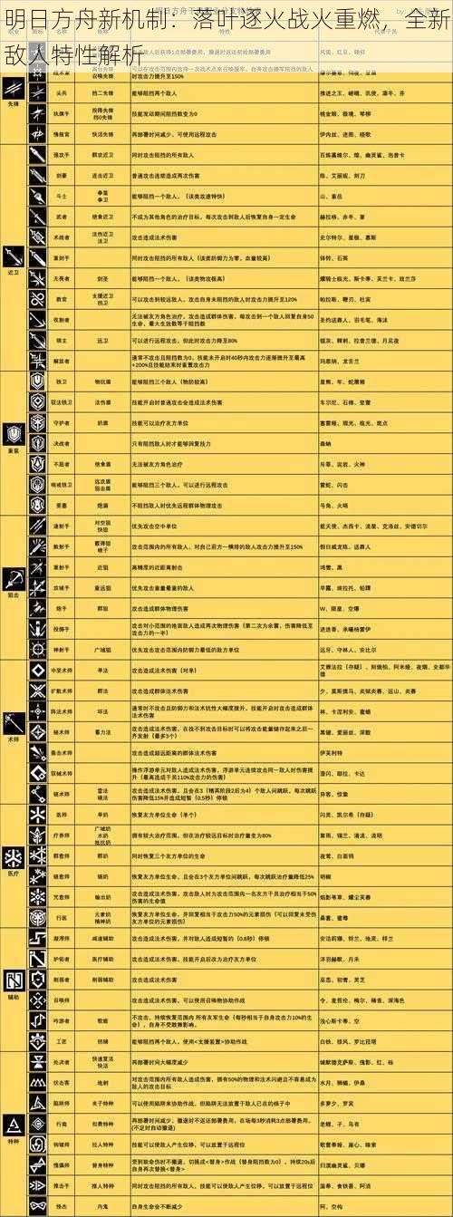 明日方舟新机制：落叶逐火战火重燃，全新敌人特性解析