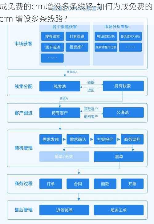 成免费的crm增设多条线路-如何为成免费的 crm 增设多条线路？