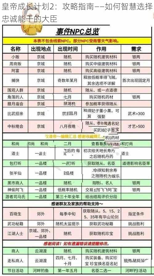 皇帝成长计划2：攻略指南——如何智慧选择忠诚能干的大臣