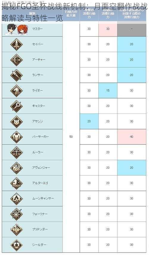 揭秘FGO圣杯战线新机制：月面空翻作战战略解读与特性一览