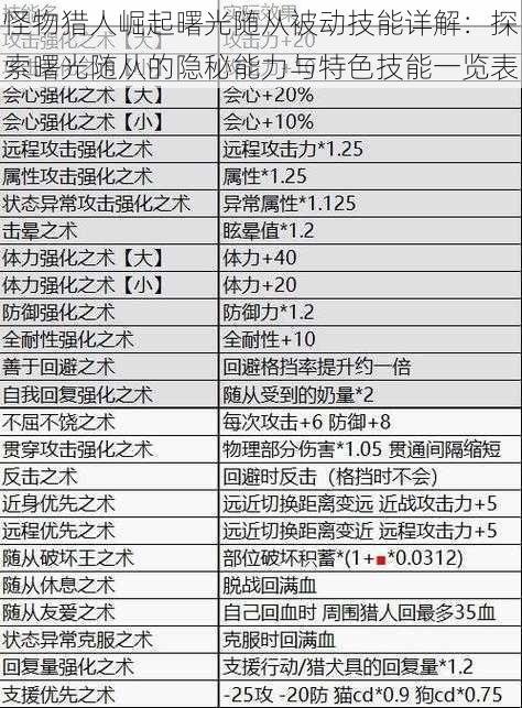 怪物猎人崛起曙光随从被动技能详解：探索曙光随从的隐秘能力与特色技能一览表