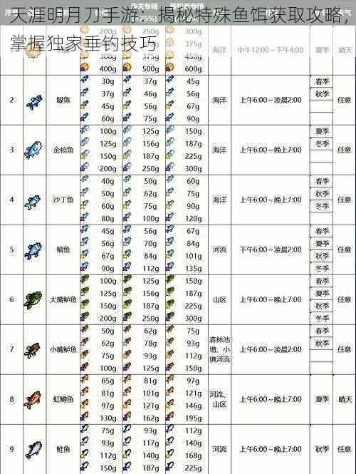 天涯明月刀手游：揭秘特殊鱼饵获取攻略，掌握独家垂钓技巧