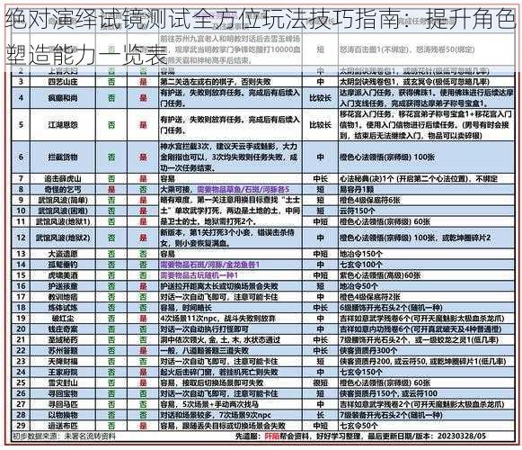 绝对演绎试镜测试全方位玩法技巧指南：提升角色塑造能力一览表