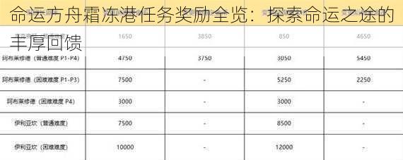 命运方舟霜冻港任务奖励全览：探索命运之途的丰厚回馈