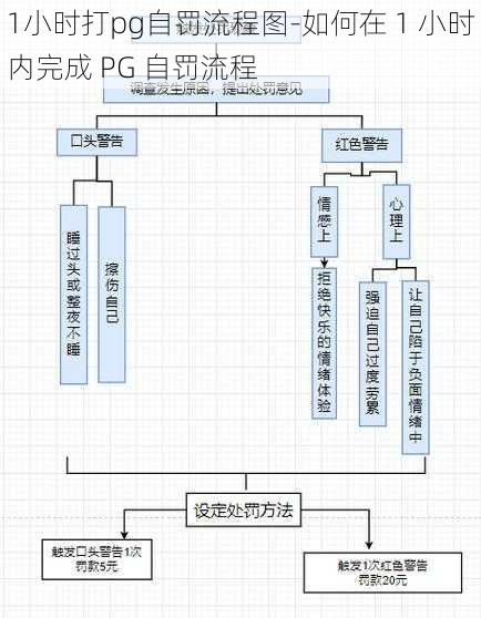 1小时打pg自罚流程图-如何在 1 小时内完成 PG 自罚流程