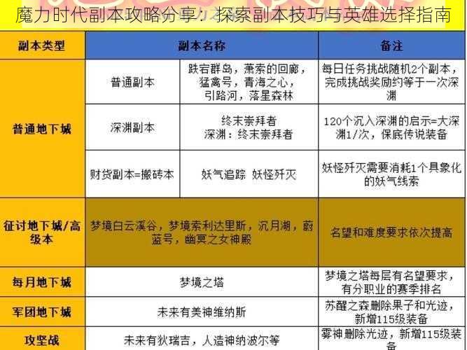 魔力时代副本攻略分享：探索副本技巧与英雄选择指南