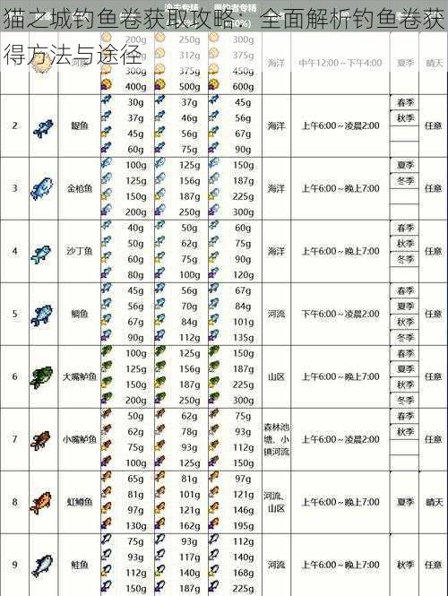 猫之城钓鱼卷获取攻略：全面解析钓鱼卷获得方法与途径