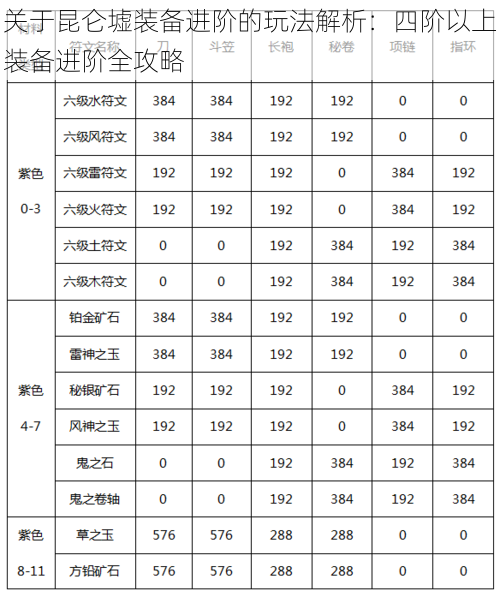 关于昆仑墟装备进阶的玩法解析：四阶以上装备进阶全攻略