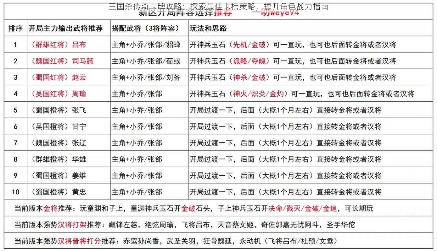 三国杀传奇卡牌攻略：探索最佳卡榜策略，提升角色战力指南