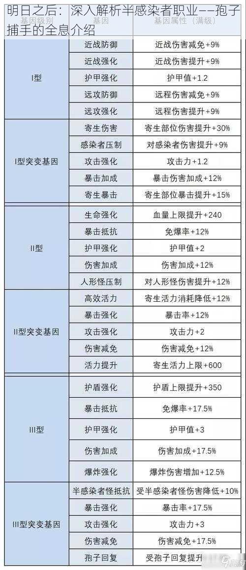 明日之后：深入解析半感染者职业——孢子捕手的全息介绍