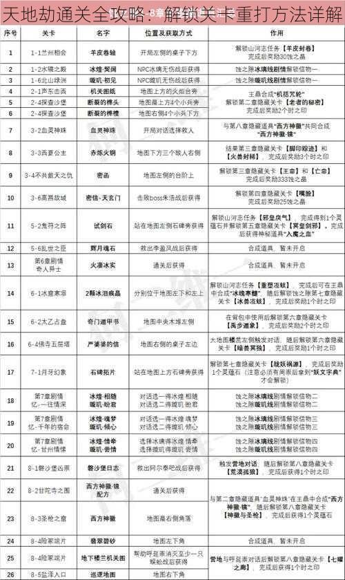 天地劫通关全攻略：解锁关卡重打方法详解