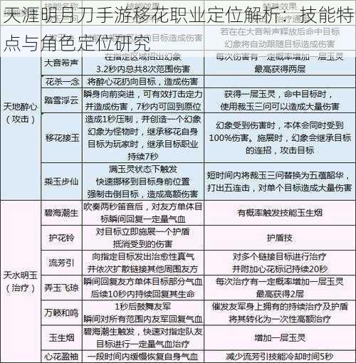 天涯明月刀手游移花职业定位解析：技能特点与角色定位研究