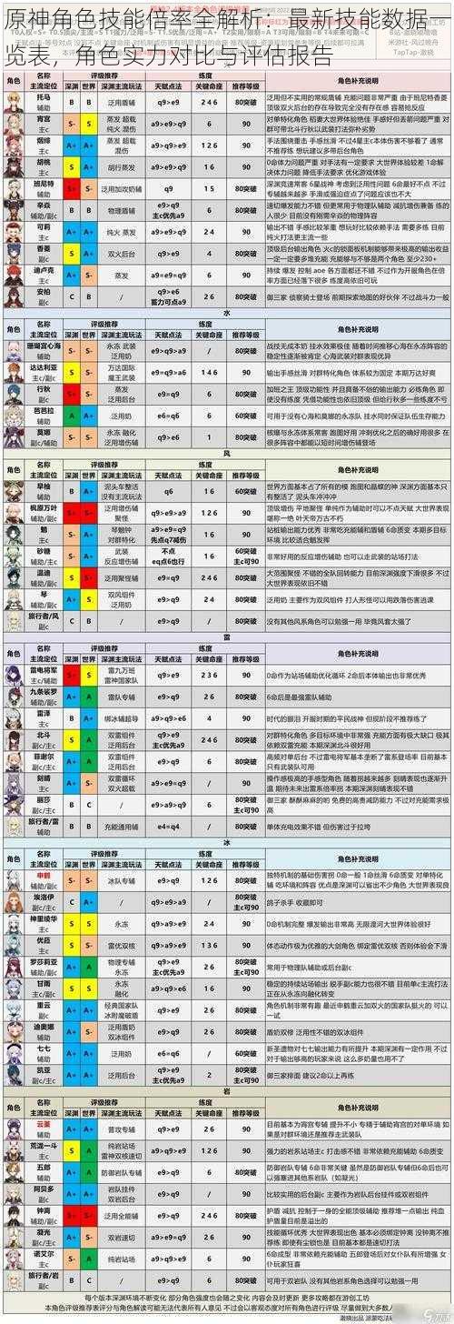 原神角色技能倍率全解析：最新技能数据一览表，角色实力对比与评估报告