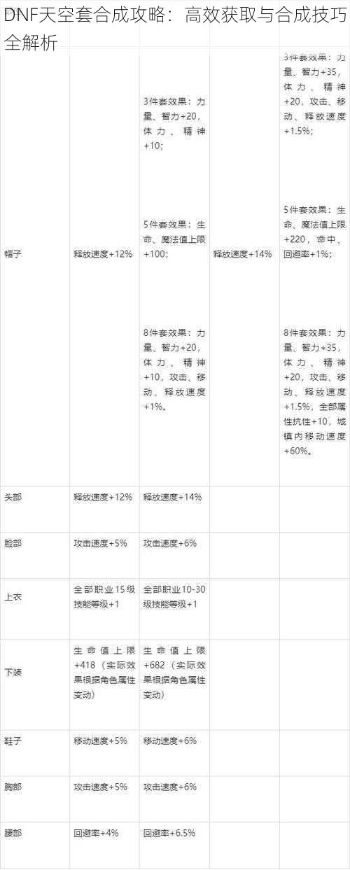 DNF天空套合成攻略：高效获取与合成技巧全解析