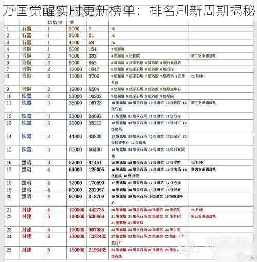 万国觉醒实时更新榜单：排名刷新周期揭秘